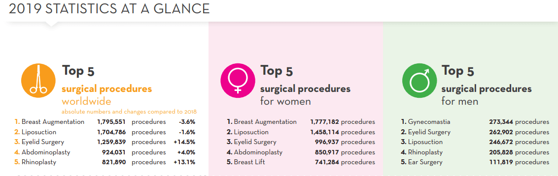 ISAPS Global Statistics on liposuction
